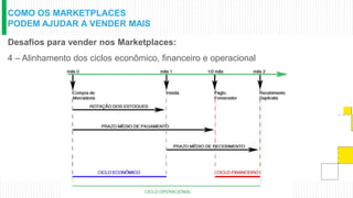 COMO OS MARKETPLACES
PODEM AJUDAR A VENDER MAIS
Desafios para vender nos Marketplaces:
4 – Alinhamento dos ciclos econômico, financeiro e operacional
 