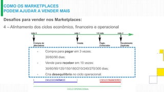 COMO OS MARKETPLACES
PODEM AJUDAR A VENDER MAIS
Desafios para vender nos Marketplaces:
4 – Alinhamento dos ciclos econômico, financeiro e operacional
- Compra para pagar em 3 vezes:
30/60/90 dias;
- Vende para receber em 10 vezes:
30/60/90/120/150/180/210/240/270/300 dias;
- Cria desequilíbrio no ciclo operacional.
 