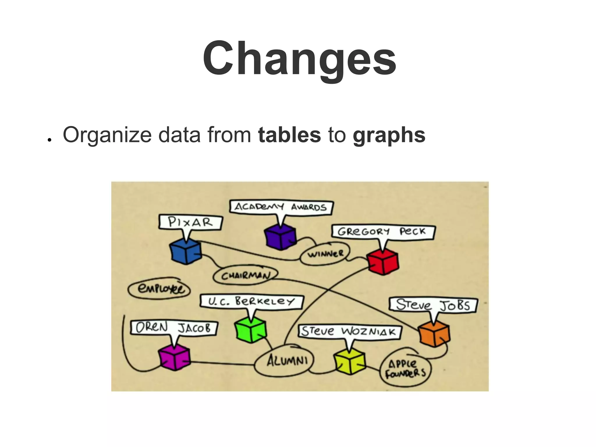 Changes
● Organize data from tables to graphs
 