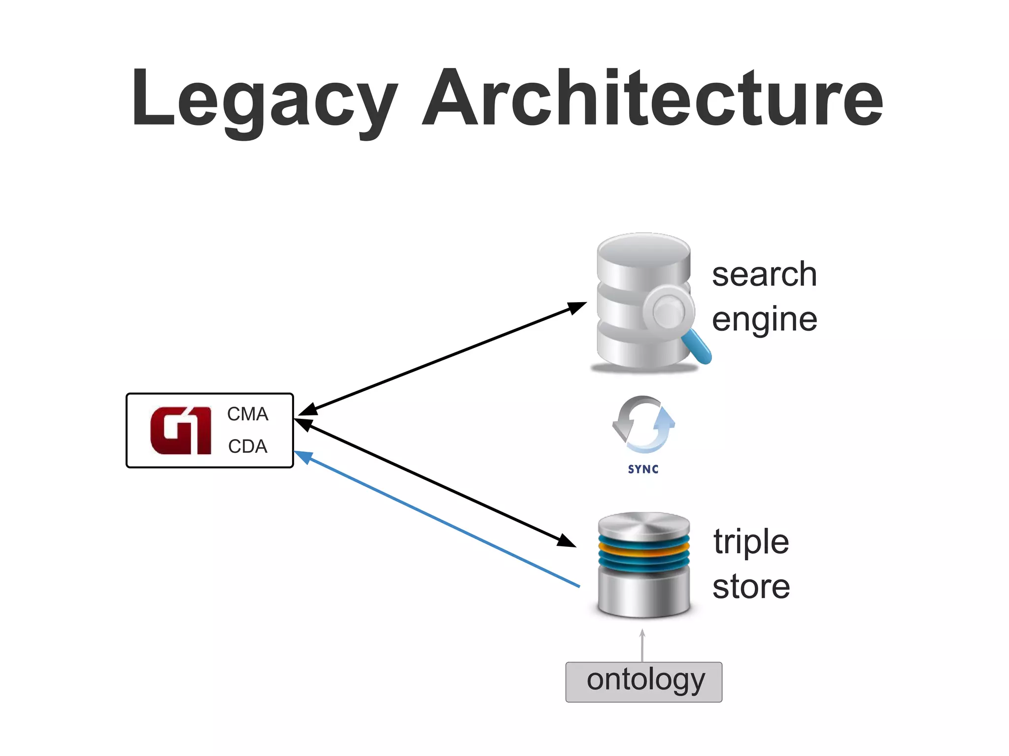 Legacy Architecture
CDA
CMA
triple
store
search
engine
ontology
 