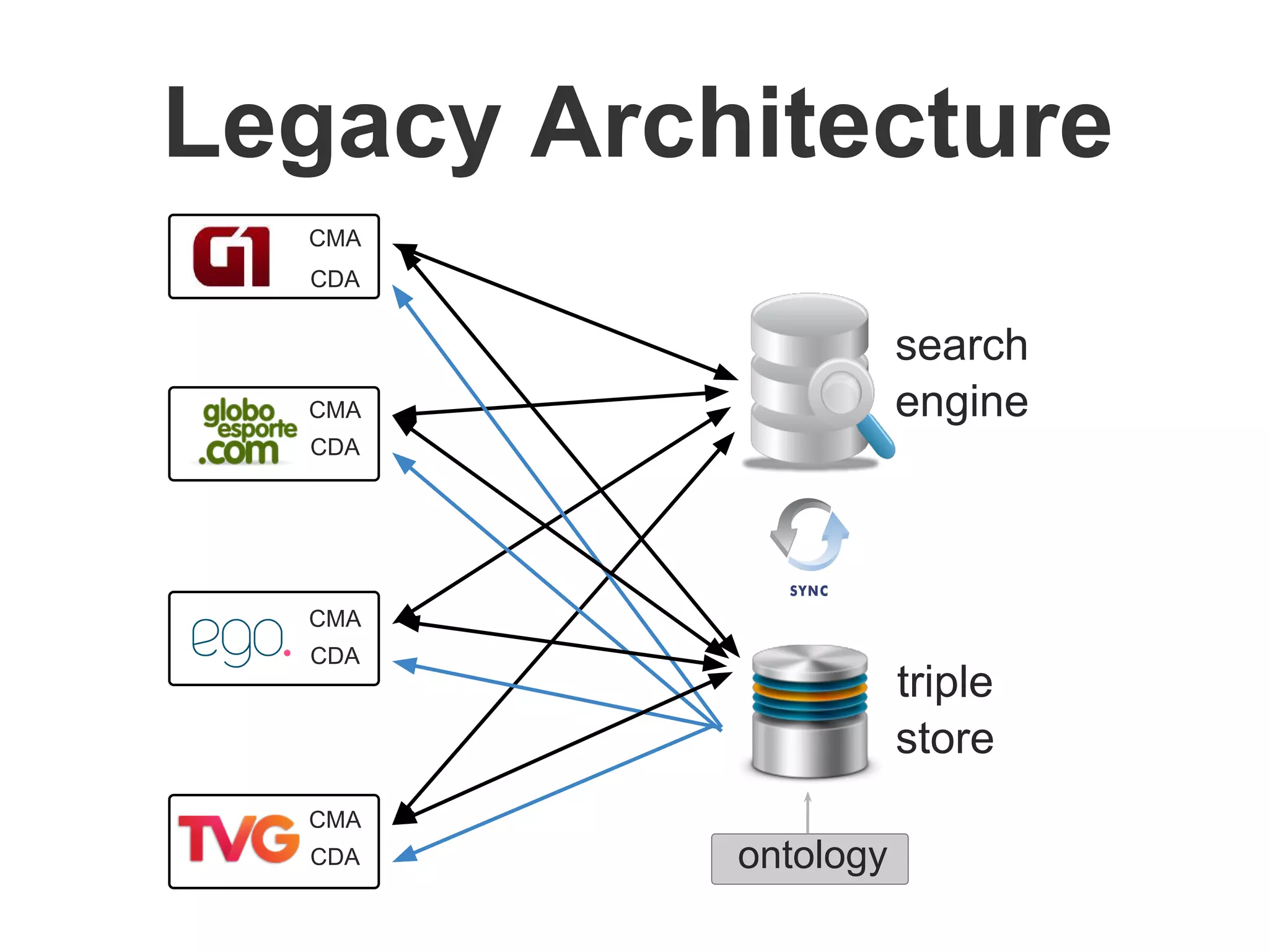 CDA
CMA
CDA
CMA
CDA
CMA
CDA
CMA
Legacy Architecture
triple
store
search
engine
ontology
 
