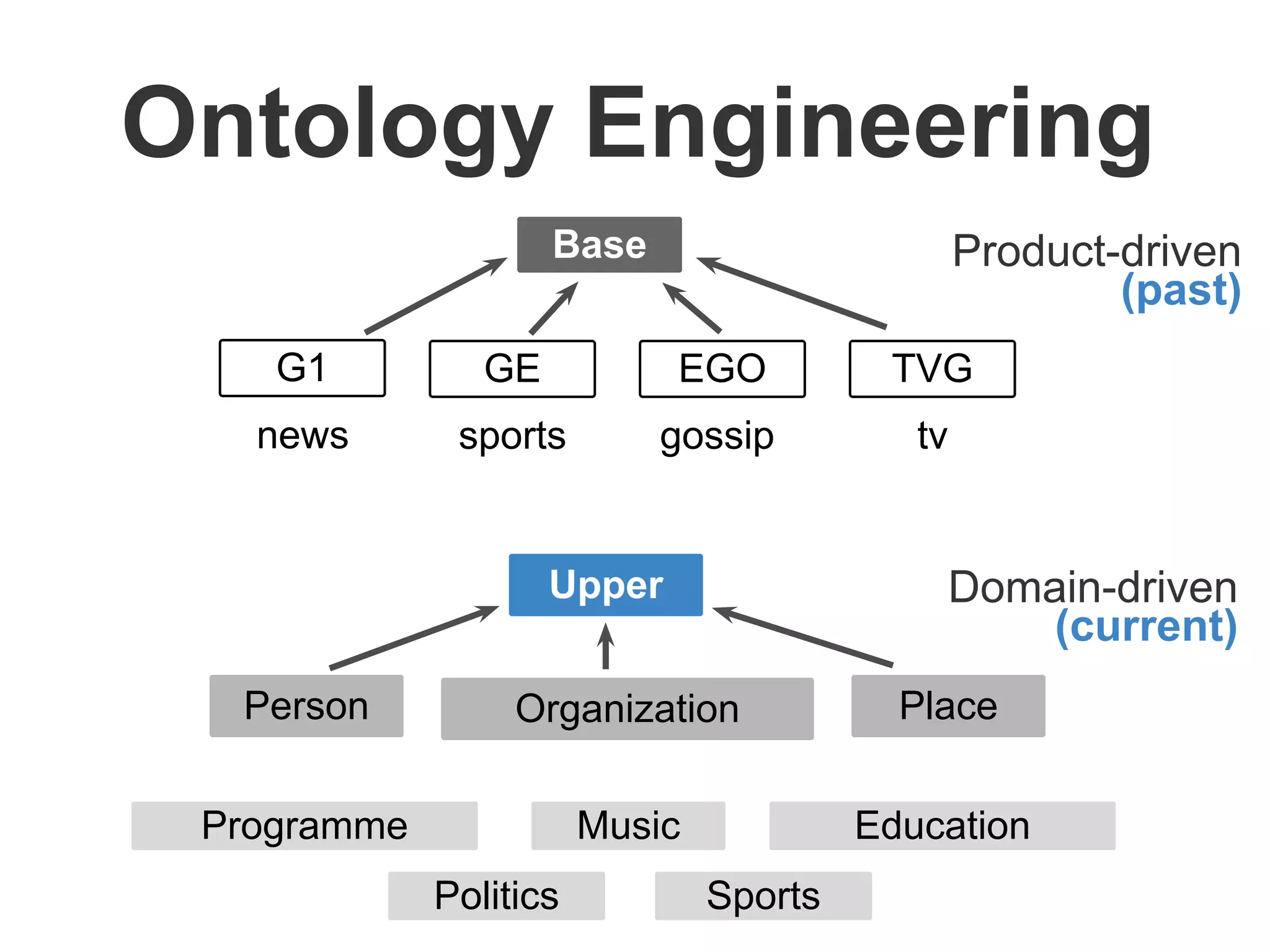Ontology Engineering
Domain-driven
(current)
Base
G1 GE EGO TVG
news sports gossip tv
Upper
Person Organization
Music
Politics
Programme Education
Sports
Product-driven
(past)
Place
 