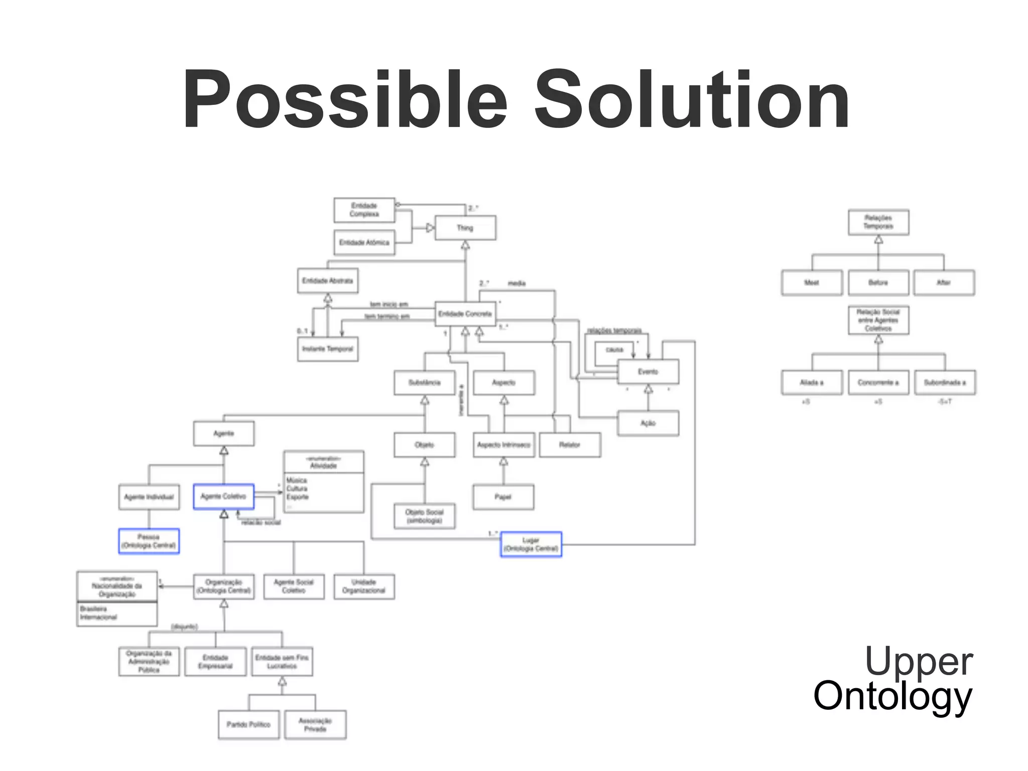 Possible Solution
Upper
Ontology
 