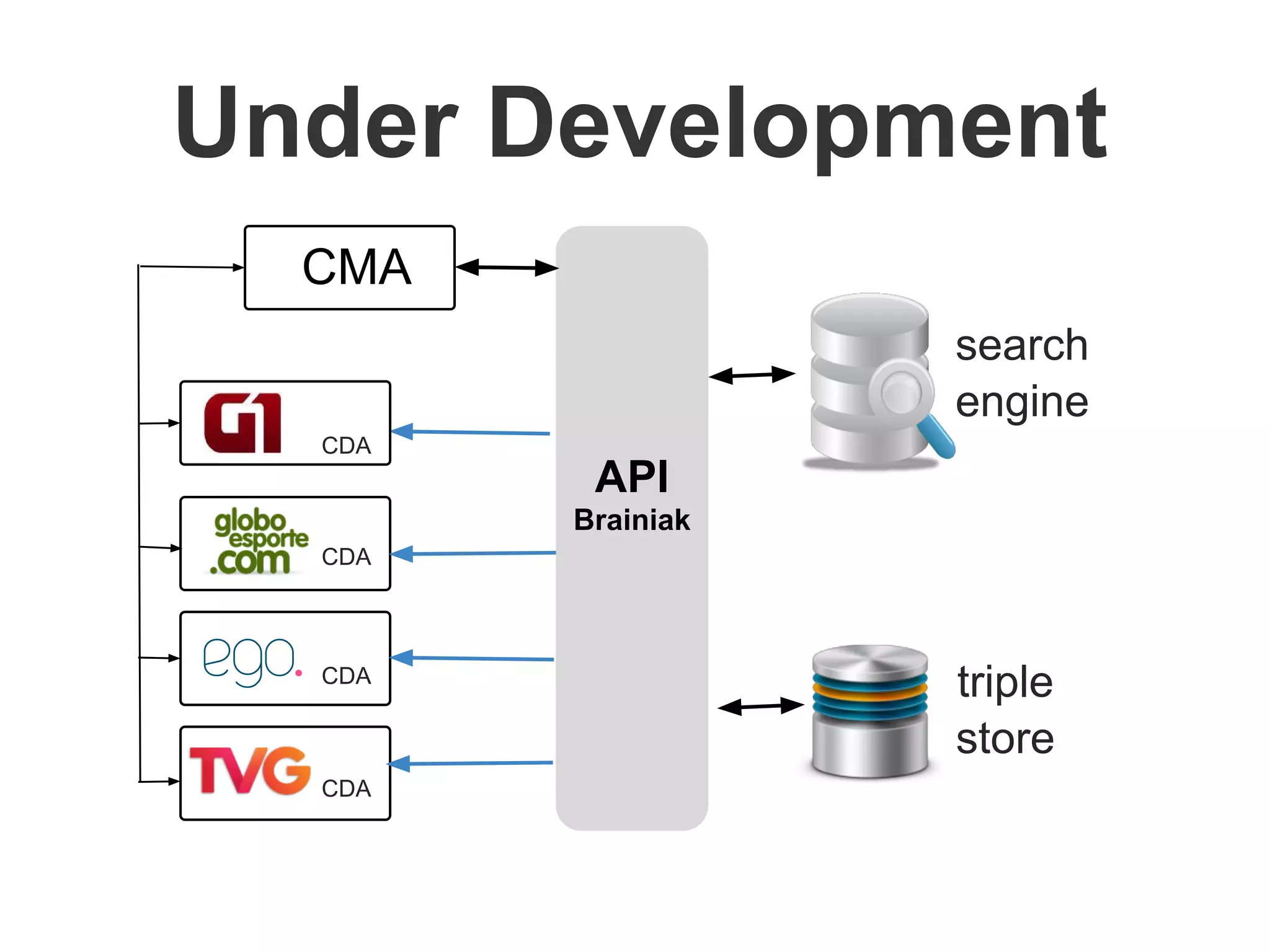 API
Brainiak
CMA
CDA
CDA
CDA
CDA
triple
store
search
engine
Under Development
 