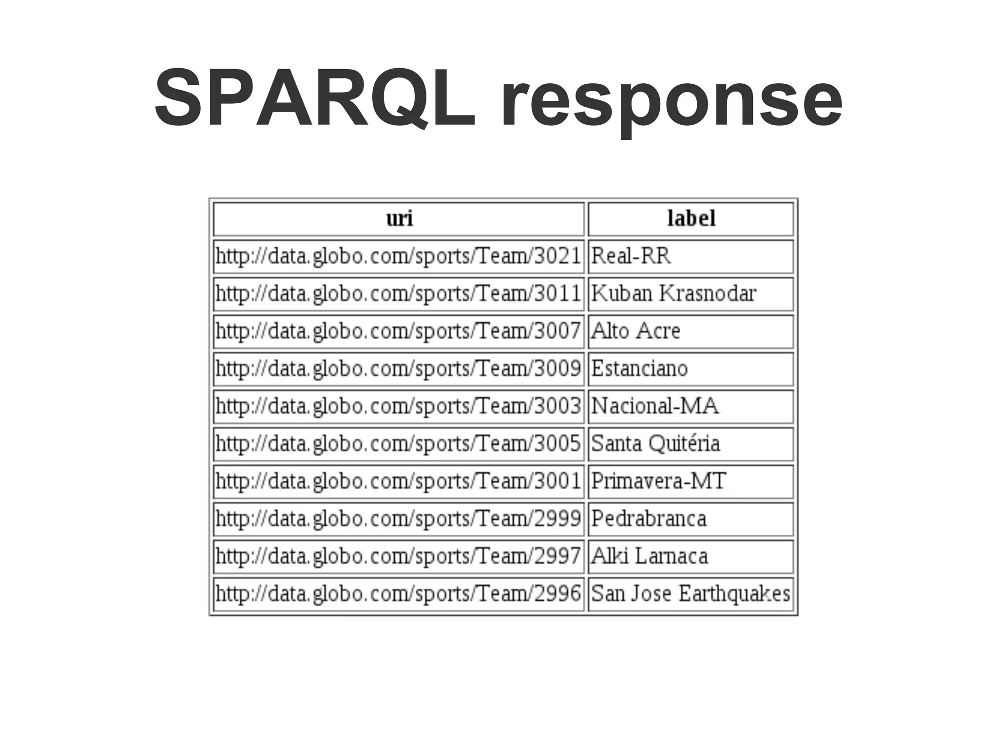 SPARQL response
 