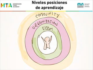 Niveles posiciones
de aprendizaje

 