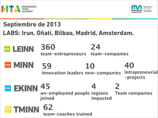 Septiembre de 2013
LABS: Irun, Oñati, Bilbao, Madrid, Amsterdam.

360

24

team-entrepreneurs

team-companies

59
45

4

40

10

innovation leaders new-companies intrapreneurial
-projects

2

Team companies
un-employeed people
 regions
joined
impacted

62
team-coaches trained

 