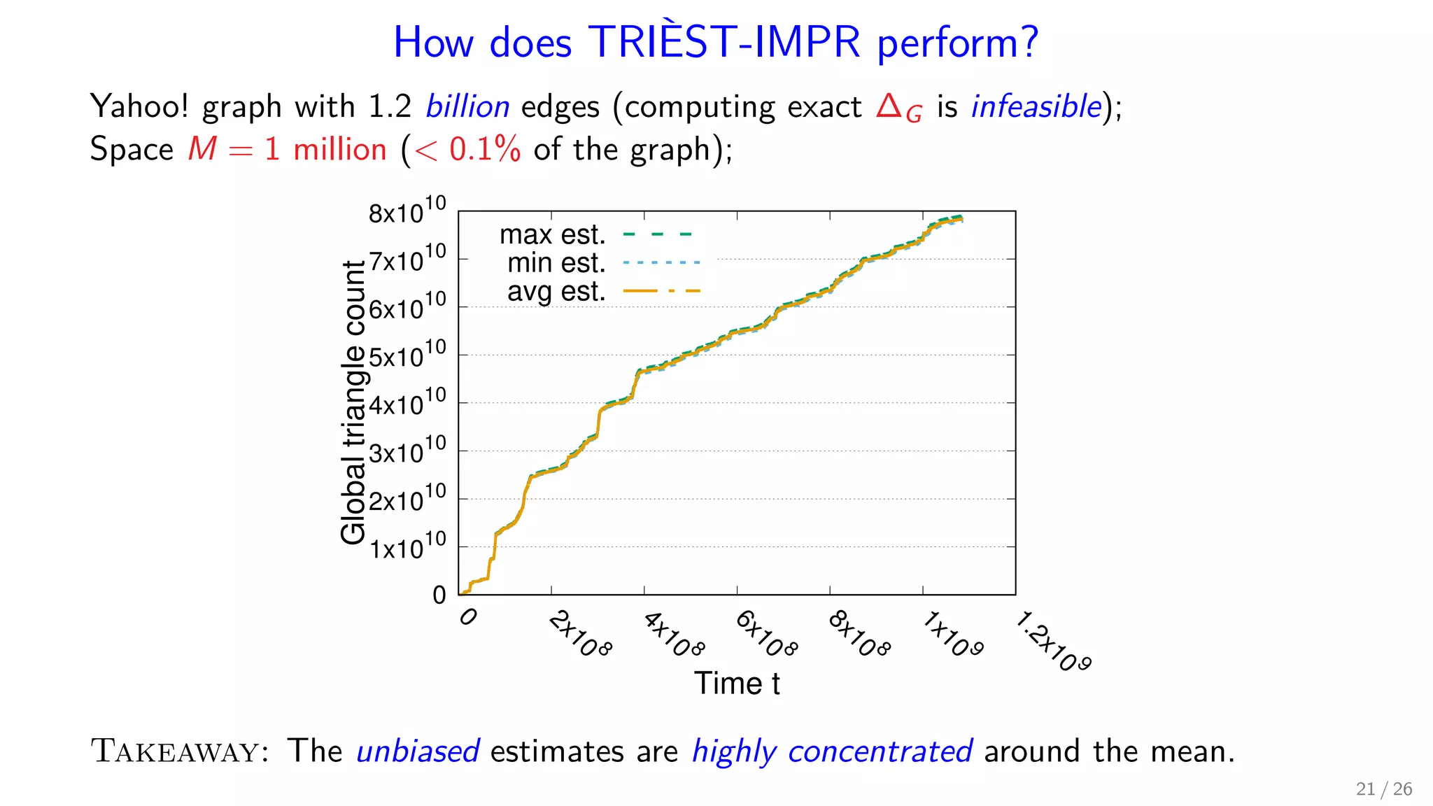 How does TRIÈST-IMPR perform? Yahoo! graph with 1.2 billion edges (computing exact ∆G is infeasible); Space M = 1 million ( 0.1% of the graph); 0 1x10 10 2x10 10 3x1010 4x10 10 5x10 10 6x10 10 7x10 10 8x10 10 0 2x10 8 4x10 8 6x10 8 8x10 8 1x10 9 1.2x10 9 Globaltrianglecount Time t max est. min est. avg est. Takeaway: The unbiased estimates are highly concentrated around the mean. 21 / 26 