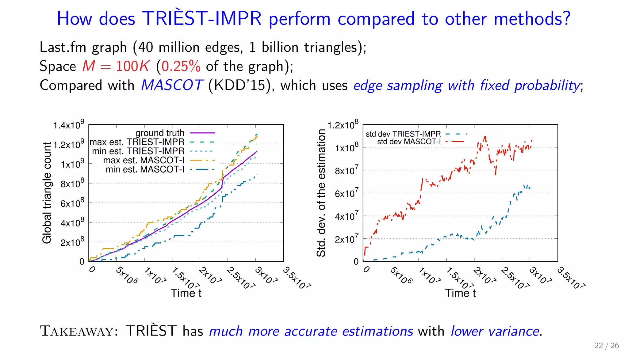How does TRIÈST-IMPR perform compared to other methods? Last.fm graph (40 million edges, 1 billion triangles); Space M = 100K (0.25% of the graph); Compared with MASCOT (KDD’15), which uses edge sampling with ﬁxed probability; 0 2x10 8 4x10 8 6x10 8 8x10 8 1x10 9 1.2x109 1.4x109 0 5x10 6 1x10 7 1.5x10 7 2x10 7 2.5x10 7 3x10 7 3.5x10 7 Globaltrianglecount Time t ground truth max est. TRIEST-IMPR min est. TRIEST-IMPR max est. MASCOT-I min est. MASCOT-I 0 2x10 7 4x107 6x10 7 8x10 7 1x10 8 1.2x108 0 5x10 6 1x10 7 1.5x10 7 2x10 7 2.5x10 7 3x10 7 3.5x10 7 Std.dev.oftheestimation Time t std dev TRIEST-IMPR std dev MASCOT-I Takeaway: TRIÈST has much more accurate estimations with lower variance. 22 / 26 