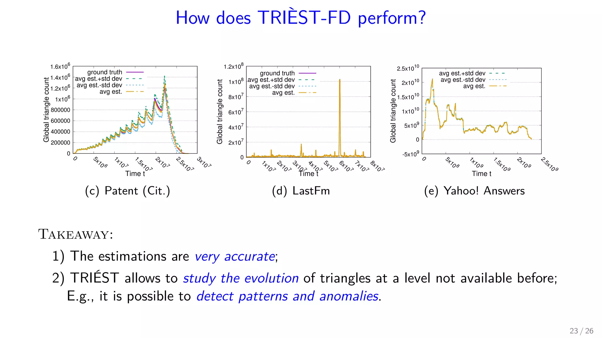 How does TRIÈST-FD perform? 0 200000 400000 600000 800000 1x10 6 1.2x10 6 1.4x10 6 1.6x10 6 0 5x10 6 1x10 7 1.5x10 7 2x10 7 2.5x10 7 3x10 7 Globaltrianglecount Time t ground truth avg est.+std dev avg est.-std dev avg est. (c) Patent (Cit.) 0 2x10 7 4x10 7 6x107 8x10 7 1x10 8 1.2x10 8 0 1x10 7 2x10 7 3x10 7 4x10 7 5x10 7 6x10 7 7x10 7 8x10 7 Globaltrianglecount Time t ground truth avg est.+std dev avg est.-std dev avg est. (d) LastFm -5x109 0 5x109 1x1010 1.5x1010 2x1010 2.5x10 10 0 5x10 8 1x10 9 1.5x10 9 2x10 9 2.5x10 9 Globaltrianglecount Time t avg est.+std dev avg est.-std dev avg est. (e) Yahoo! Answers Takeaway: 1) The estimations are very accurate; 2) TRIÉST allows to study the evolution of triangles at a level not available before; E.g., it is possible to detect patterns and anomalies. 23 / 26 