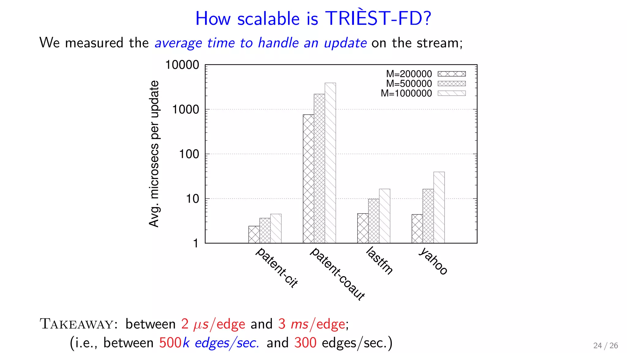 How scalable is TRIÈST-FD? We measured the average time to handle an update on the stream; 1 10 100 1000 10000 patent-cit patent-coaut lastfm yahoo Avg.microsecsperupdate M=200000 M=500000 M=1000000 Takeaway: between 2 µs/edge and 3 ms/edge; (i.e., between 500k edges/sec. and 300 edges/sec.) 24 / 26 