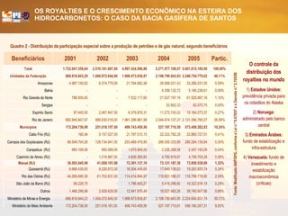 Fonte: Modificado ANP/SPG, conforme a Lei n.º 9.478/97 e o Decreto n.º 2.705/98 Quadro 2 - Distribuição da participação especial sobre a produção de petróleo e de gás natural, segundo beneficiários O controle da distribuição dos royalties no mundo 1)  Estados Unidos:  previdência privada para os cidadãos do Alaska 2)  Noruega:  administrado pelo banco central 3)  Emirados Árabes:  fundo de estabilização e infra-estrutura 4)  Venezuela:  fundo de investimento e estabilização macroeconômica (críticas) 9,93% 556.160.207,31 527.197.710,61 499.743.459,56 251.018.161,00 172.204.736,06 Ministério do Meio Ambiente 39,72% 2.224.640.831,74 2.108.790.843,95 1.998.973.838,87 1.004.072.645,00 688.818.944,23 Ministério de Minas e Energia 0,66% 36.740.807,56 19.527.483,26 12.941.975,48 2.928.629,00 1.468.296,88 Outros 0,29% 16.322.516,19 5.415.399,80 1.796.693,27 - 88.228,75 São João da Barra (RJ) 2,09% 116.799.776,90 115.601.186,01 114.414.894,97 61.702.631,00 44.266.690,36 Rio das Ostras (RJ) 0,34% 19.283.925,74 17.840.139,63 16.504.449,68 9.226.872,00 6.668.439,83 Quissamã (RJ) 1,32% 73.950.538,69 73.121.187,36 72.301.137,16 41.058.101,00 30.503.045,98 Macaé (RJ) 0,08% 4.759.705,29 4.792.919,67 4.826.365,83 1.216.887,00 - Casimiro de Abreu (RJ) 0,04% 2.457.145,09 2.026.268,58 1.670.949,09 993.069,00 660.169,06 Carapebus  (RJ) 5,00% 280.284.139,84 266.550.333,99 253.489.478,89 128.734.941,00 88.549.704,26 Campos dos Goytacazes (RJ) 0,41% 22.860.727,51 22.322.792,28 21.797.515,19 5.157.027,00 160,94 Cabo Frio (RJ) 10,24% 573.459.282,83 527.197.710,58 499.743.459,56 251.018.157,00 172.204.736,06 Municípios 38,06% 2.131.595.780,07 2.044.674.137,27 1.961.296.961,98 995.630.018,00 682.945.847,67 Rio de Janeiro 0,27% 15.164.273,37 11.272.743,02 8.379.876,31 2.067.847,00 97.445,00 Espírito Santo 0,00% 62.070,75 52.602,33 - - - Sergipe 1,10% 61.525.887,16 21.527.197,16 7.532.117,60 - 788.500,00 Rio Grande do Norte 0,09% 5.140.236,61 4.356.132,72 - - - Bahia 0,59% 33.266.531,05 26.908.031,43 21.764.882,98 6.374.779,00 4.987.150,62 Amazonas 40,11% 2.246.754.779,02 2.108.790.843,93 1.998.973.838,87 1.004.072.644,00 688.818.943,29 Unidades da Federação 100,00% 5.601.015.100,90 5.271.977.109,07 4.997.434.596,86 2.510.181.607,00 1.722.047.359,64 Total Partic. 2005 2004 2003 2002 2001 Beneficiários 