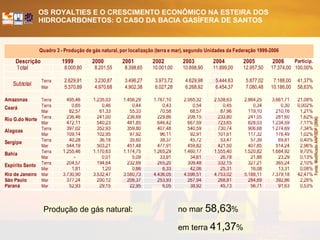 Fonte: Modificado ANP/SDP (2006) Produção de gás natural: no mar  58,63 %  em terra  41,37 % 