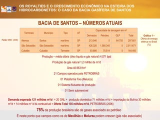 Produção – média diária (óleo líquido e gás natural) 4.071 bpd Produção de gás natural 1,2 milhão de m 3 /d Área 40.663 Km 2 21 Campos operados pela PETROBRÁS 01 Plataforma Fixa (Melurza) 01 Sistema flutuante de produção 01 Semi submersível BACIA DE SANTOS – NÚMEROS ATUAIS Demanda esperada 121 milhões m 3 /d   = 20 GNL +  produção doméstica 71 milhões m 3 /d + importação da Bolívia 30 milhões m 3 /d + 14 milhões m 3  /d bi combustível =  Oferta Total 135 milhões m 3 /d,  PETROBRÁS (2006) 75%  da produção brasileira são de gases associado ao petróleo  É neste ponto que campos como os de  Mexilhão  e  Melurza  podem crescer (gás não associado) Gráfico 1 –  Oferta de energia elétrica no Brasil (%) Fonte:  MME  (2006) 164.400 0 70.514 93.886 SP Terrestre Cubatão Cubatão 2.011.671 0 1.585.345 426.326 SP marítimo São Sebastião São Sebastião 297.801 84.755 0 213.046 SP marítimo Santos Alemoa Total GLP Petróleo Derivados Capacidade de tancagem em m 3 UF Tipo Município Terminais 