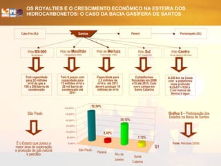 Pólo de  Mexilhão Caraguatatuba (2003) Pólo de  Merluza   Praia Grande  (1993) Pólo  BS-500 Rio de Janeiro Pólo  Sul  (SP, Paraná, SC) Pólo  Centro   Rio de Janeiro e São Paulo Terá capacidade para 20 milhões m 3 /d de gás e 150 a 200 barris de condensado Terá 8 poços com capacidade para 15 milhões m 3 /d e 20 mil barris de condensado até 2011 Capacidade para 2,5 milhões de m 3 /d e  até 2011 deverá produzir 10 milhões de m 3 /d 2 plataformas flutuantes em 2006 e15 até 2015. Com novo campo em Santa Catarina A 250 km da Costa com  a plataforma mais profunda RJS-617-7630 a  2 mil metros de lâmina d água Paraná Cabo Frio (RJ) Florianópolis (SC) Santos Fonte:  Petrobrás (2006) Gráfico 5 –  Participação dos Estados na Bacia de Santos São Paulo É o Estado que possui a maior área de exploração e produção de gás natural e petróleo 