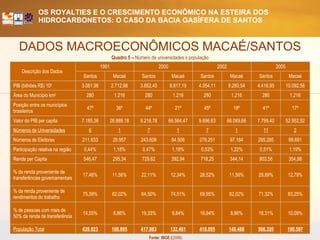 DADOS MACROECONÔMICOS MACAÉ/SANTOS Quadro 5 –  Número de universidades x população Fonte: IBGE ( (2006) 190.597 566.320 140.466 418.095 132.461 417.983 100.895 428.923 População Total 10,09% 18,31% 8,86% 16,94% 9,84% 19,33% 8,86% 14,55% % de pessoas com mais de 50% da renda de transferência 83,25% 71,32% 82,02% 69,95% 74,51% 64,50% 82,02% 75,39% % da renda proveniente de rendimentos do trabalho 12,79% 29,89% 11,56% 28,52% 12,34% 22,11% 11,56% 17,46% % da renda proveniente de transferências governamentais 354,88 903,56 344,14 718,25 392,94 729,62 295,34 546,47 Renda per Capita 1,19% 0,51% 1,22% 0,53% 1,18% 0,47% 1,18% 0,44% Participação relativa na região 99.691 295.285 97.184 276.251 84.508 243.608 29.957 211.833 Números de Eleitores 2 11 1 7 1 7 1 6 Números de Universidades 52.952,52 7.799,40 66.069,66 9.696,63 66.564,47 9.216,78 26.889,18 7.185,36 Valor do PIB per capita 17º 41º 18º 45º 21º 44º 36º 47º Posição entre os municípios brasileiros 1.216 280 1.216 280 1.216 280 1.216 280 Área do Município km 2 10.092,58 4.416,95 9.280,54 4.054,11 8.817,19 3.852,45 2.712,98 3.081,96 PIB (bilhões R$) 10 6 Macaé Santos Macaé Santos Macaé Santos Macaé Santos 2005 2002 2000 1991 Descrição dos Dados  