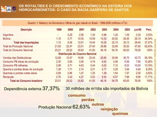 Fonte: Modificado ANP/SCM, conforme a Portaria ANP n.º 43/98 (2006), Gasnet (2006).  Dependência externa  37,37% Produção Nacional  62,63% 30 milhões de m 3 /dia são importados da Bolívia perdas outros reinjeção queimas consumo 