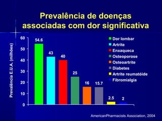 Prevalência de doençasPrevalência de doenças
associadas com dor significativaassociadas com dor significativa
54.6
43
40
25
16
2.5 2
15.7
0
10
20
30
40
50
60
PrevalênciaE.U.A.(milhões)
Dor lombar
Artrite
Enxaqueca
Osteoporose
Osteoartrite
Diabetes
Artrite reumatóide
Fibromialgia
AmericanPharmacists Association, 2004
 