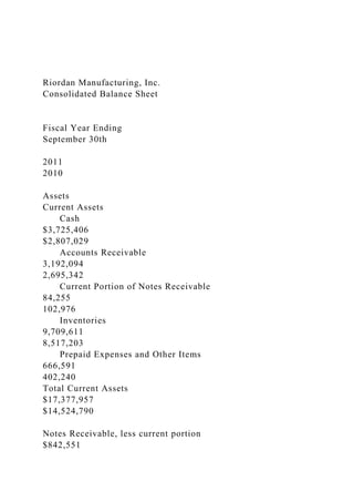 Riordan Manufacturing, Inc.
Consolidated Balance Sheet
Fiscal Year Ending
September 30th
2011
2010
Assets
Current Assets
Cash
$3,725,406
$2,807,029
Accounts Receivable
3,192,094
2,695,342
Current Portion of Notes Receivable
84,255
102,976
Inventories
9,709,611
8,517,203
Prepaid Expenses and Other Items
666,591
402,240
Total Current Assets
$17,377,957
$14,524,790
Notes Receivable, less current portion
$842,551
 