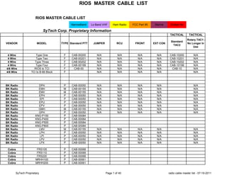 RIOS MASTER CABLE LIST
RIOS MASTER CABLE LIST
NarrowBand Lo Band VHF Ham Radio FCC Part 95 Marine Civilian Air
SyTech Corp. Proprietary Information
TACTICAL TACTICAL
VENDOR MODEL TYPE Standard PTT JUMPER RCU FRONT EXT CON
Standard
TAC2
Rotary TAC1 -
No Longer In
Use
4 Wire Type One F CAB-00200 N/A N/A N/A N/A CAB-10200 N/A
4 Wire Type Two F CAB-00201 N/A N/A N/A N/A CAB-10201 N/A
4 Wire Type Three F CAB-00202 N/A N/A N/A N/A CAB-10202 N/A
4 Wire Type Four F CAB-00199 N/A N/A N/A N/A CAB-10199 N/A
4/6 Wire RIOS to TCI F CAB-00 N/A N/A N/A N/A CAB-10 N/A
4/6 Wire TCI to B-66 Block F N/A N/A N/A N/A N/A
BK Radio DPH P CAB-00050 N/A N/A N/A N/A N/A
BK Radio EMH M CAB-00155 N/A N/A N/A N/A N/A
BK Radio EMV M CAB-00155 N/A N/A N/A N/A N/A
BK Radio EPH P CAB-00050 N/A N/A N/A N/A N/A
BK Radio EPI P CAB-00050 N/A N/A N/A N/A N/A
BK Radio EPU P CAB-00050 N/A N/A N/A N/A N/A
BK Radio EPV P CAB-00050 N/A N/A N/A N/A N/A
BK Radio GMH M CAB-00155 N/A N/A N/A N/A N/A
BK Radio GPH P CAB-00050 N/A N/A N/A N/A N/A
BK Radio KNG-P150 P CAB-00084
BK Radio KNG-P400 P CAB-00084
BK Radio KNG-P500 P CAB-00084
BK Radio KNG-P800 P CAB-00084
BK Radio LMV M CAB-00155 N/A N/A N/A N/A N/A
BK Radio LPH P CAB-00050 N/A N/A N/A N/A N/A
BK Radio LPI P CAB-00050 N/A N/A N/A N/A N/A
BK Radio LPV P CAB-00050 N/A N/A N/A N/A N/A
BK Radio LPX P CAB-00050 N/A N/A N/A N/A N/A
Cobra FRS105 P CAB-00068
Cobra FRS110 P CAB-00068
Cobra FRS220 P CAB-00068
Cobra MRHH100 P CAB-00061
Cobra MRHH200 P CAB-00061
SyTech Proprietary Page 1 of 40 radio cable master list - 07-19-2011
 