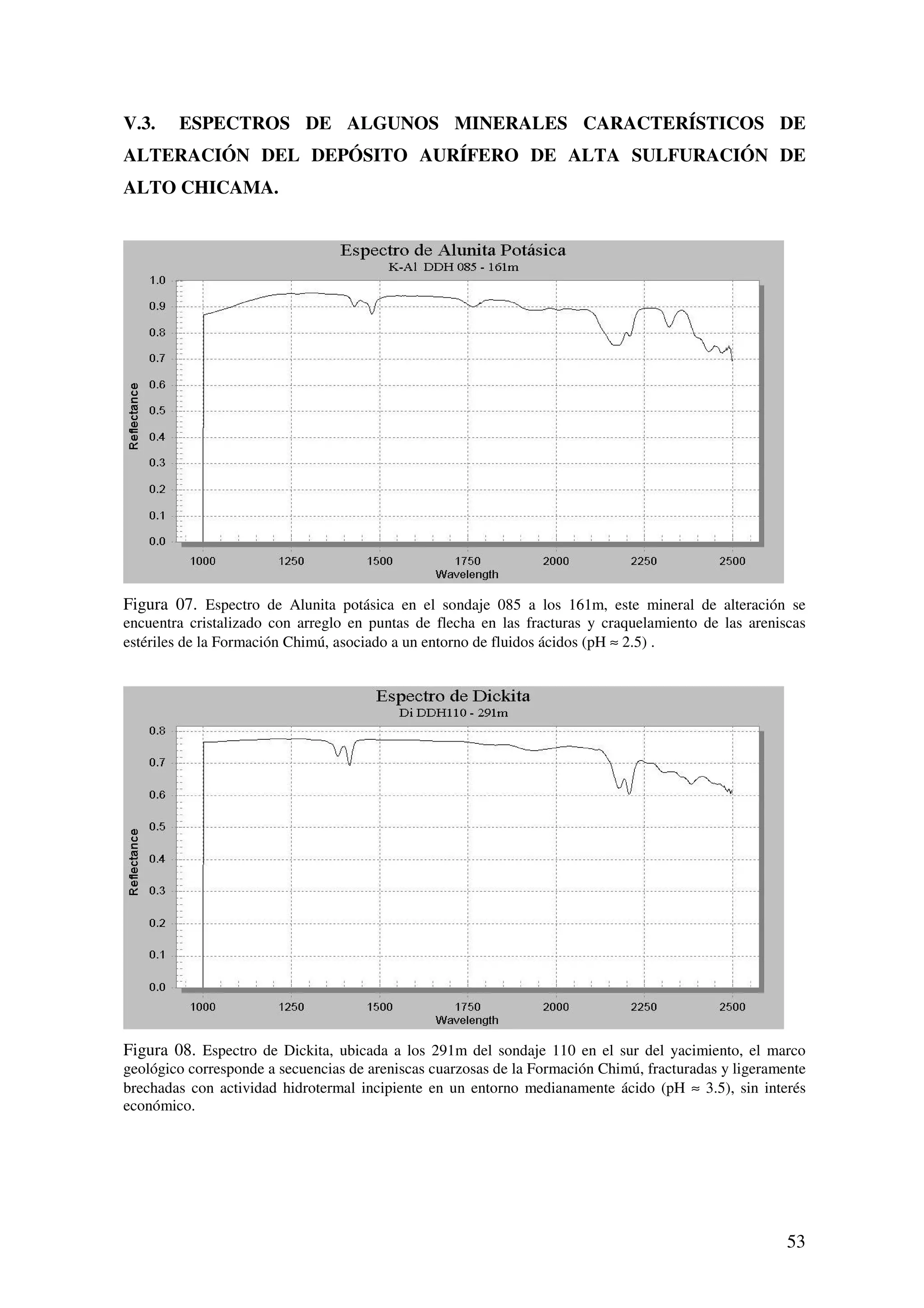 V.3.    ESPECTROS DE ALGUNOS MINERALES CARACTERÍSTICOS DE
ALTERACIÓN DEL DEPÓSITO AURÍFERO DE ALTA SULFURACIÓN DE
ALTO CHICAMA.




Figura 07. Espectro de Alunita potásica en el sondaje 085 a los 161m, este mineral de alteración se
encuentra cristalizado con arreglo en puntas de flecha en las fracturas y craquelamiento de las areniscas
estériles de la Formación Chimú, asociado a un entorno de fluidos ácidos (pH ≈ 2.5) .




Figura 08. Espectro de Dickita, ubicada a los 291m del sondaje 110 en el sur del yacimiento, el marco
geológico corresponde a secuencias de areniscas cuarzosas de la Formación Chimú, fracturadas y ligeramente
brechadas con actividad hidrotermal incipiente en un entorno medianamente ácido (pH ≈ 3.5), sin interés
económico.




                                                                                                       53
 