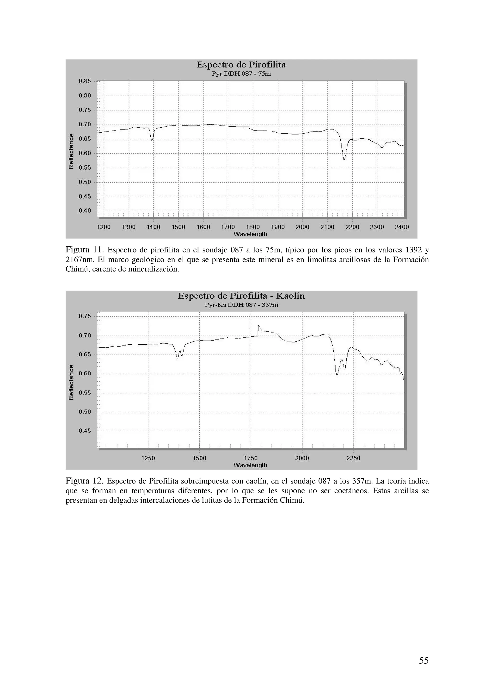 Figura 11. Espectro de pirofilita en el sondaje 087 a los 75m, típico por los picos en los valores 1392 y
2167nm. El marco geológico en el que se presenta este mineral es en limolitas arcillosas de la Formación
Chimú, carente de mineralización.




Figura 12. Espectro de Pirofilita sobreimpuesta con caolín, en el sondaje 087 a los 357m. La teoría indica
que se forman en temperaturas diferentes, por lo que se les supone no ser coetáneos. Estas arcillas se
presentan en delgadas intercalaciones de lutitas de la Formación Chimú.




                                                                                                       55
 