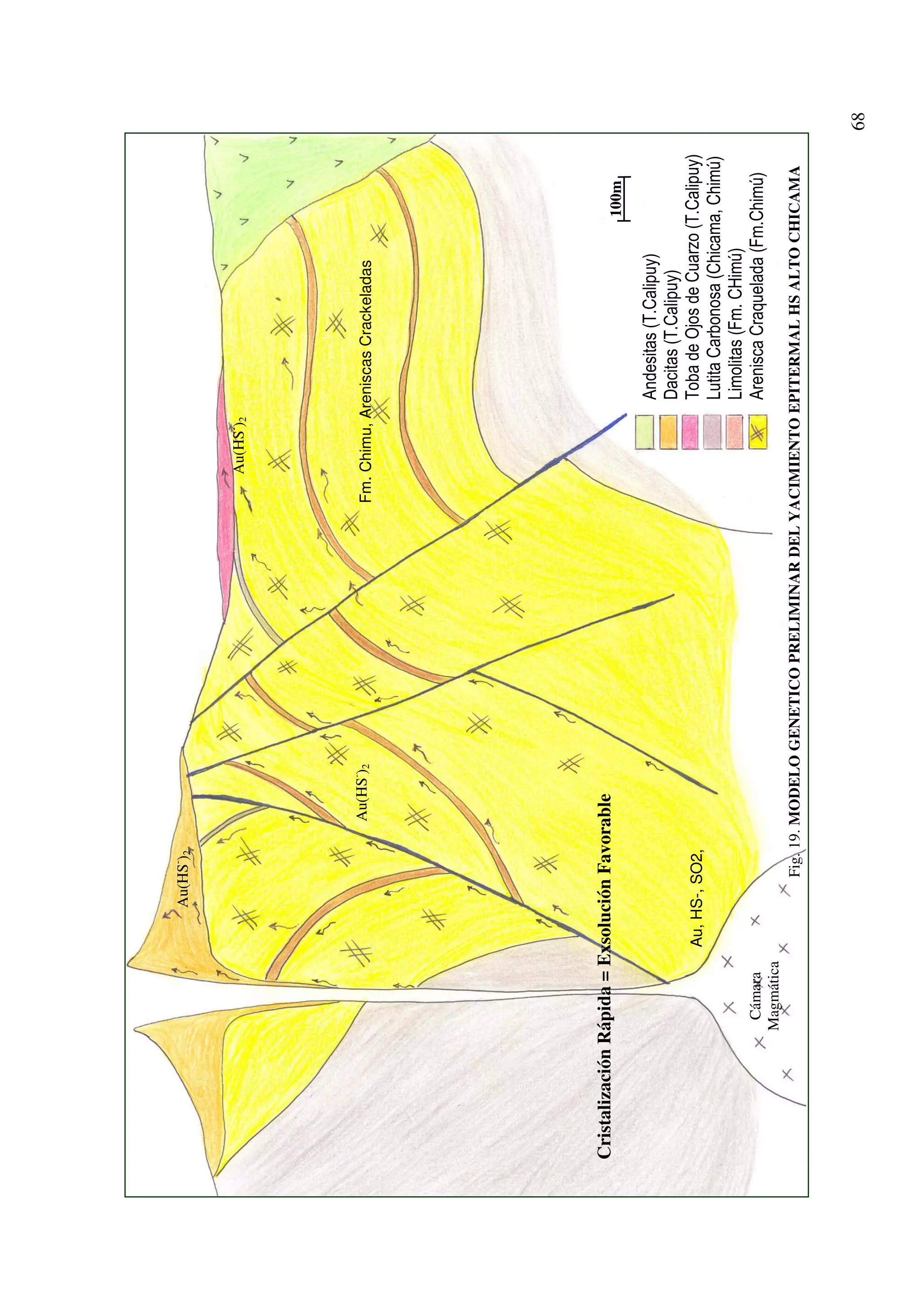 Au(HS-)2


                                                                               Au(HS-)2




                                           Au(HS-)2                        Fm. Chimu, Areniscas Crackeladas




Cristalización Rápida = Exsolución Favorable
                                                                                                              100m




                           Au, HS-, SO2,

                                                                                                        !
                Cámara                                                                              "
               Magmática
                                    Fig. 19. MODELO GENETICO PRELIMINAR DEL YACIMIENTO EPITERMAL HS ALTO CHICAMA



                                                                                                                     68
 