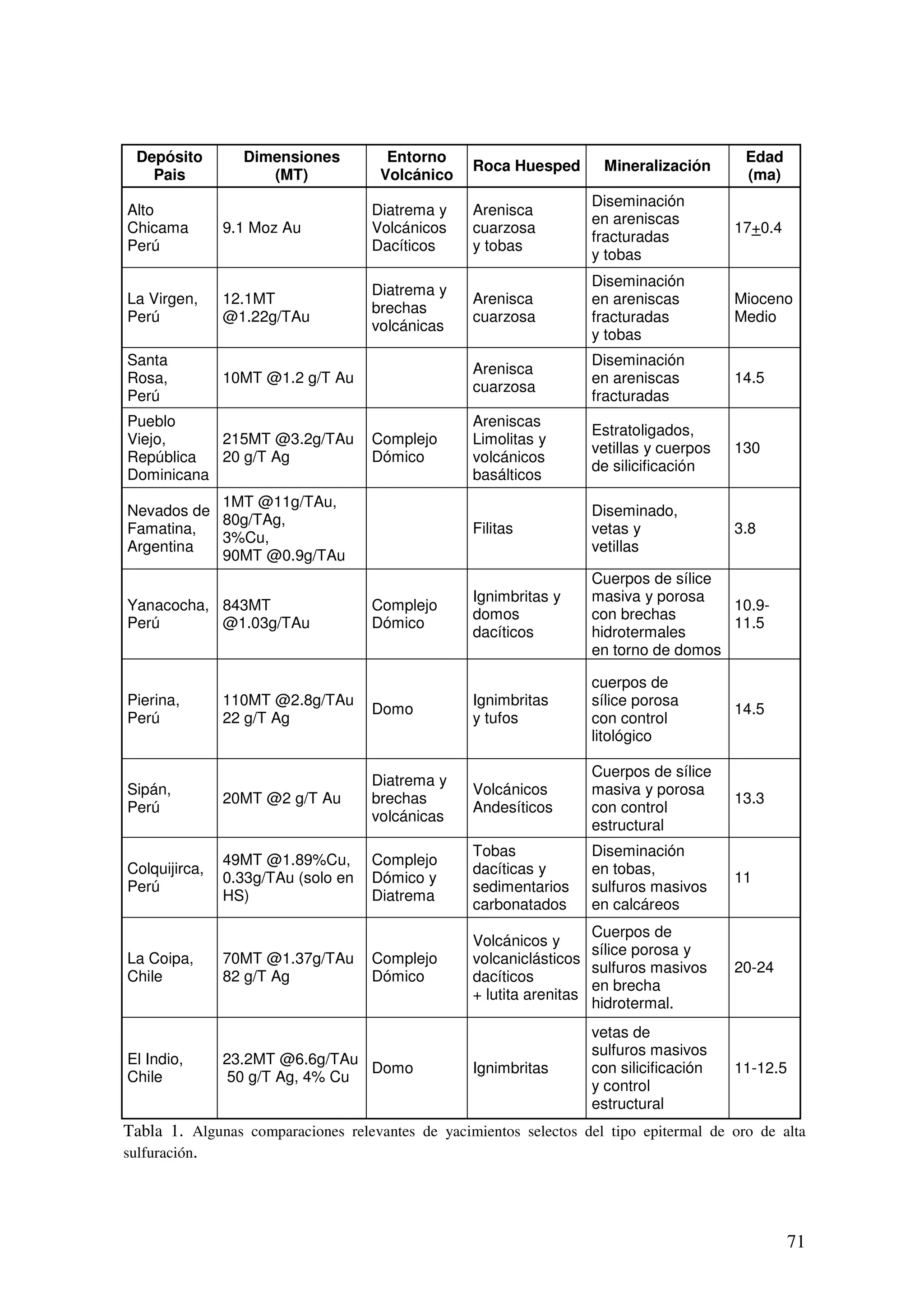 Depósito       Dimensiones          Entorno                                             Edad
                                                  Roca Huesped       Mineralización
    Pais            (MT)             Volcánico                                            (ma)
                                                                   Diseminación
Alto                                Diatrema y    Arenisca
                                                                   en areniscas
Chicama        9.1 Moz Au           Volcánicos    cuarzosa                              17+0.4
                                                                   fracturadas
Perú                                Dacíticos     y tobas
                                                                   y tobas
                                                                   Diseminación
                                    Diatrema y
La Virgen,     12.1MT                             Arenisca         en areniscas         Mioceno
                                    brechas
Perú           @1.22g/TAu                         cuarzosa         fracturadas          Medio
                                    volcánicas
                                                                   y tobas
Santa                                                              Diseminación
                                                  Arenisca
Rosa,          10MT @1.2 g/T Au                                    en areniscas         14.5
                                                  cuarzosa
Perú                                                               fracturadas
Pueblo                                            Areniscas
                                                                   Estratoligados,
Viejo,     215MT @3.2g/TAu          Complejo      Limolitas y
                                                                   vetillas y cuerpos   130
República  20 g/T Ag                Dómico        volcánicos
                                                                   de silicificación
Dominicana                                        basálticos
           1MT @11g/TAu,
Nevados de                                                         Diseminado,
           80g/TAg,
Famatina,                                         Filitas          vetas y              3.8
           3%Cu,
Argentina                                                          vetillas
           90MT @0.9g/TAu
                                                                   Cuerpos de sílice
                                                  Ignimbritas y    masiva y porosa
Yanacocha, 843MT                    Complejo                                         10.9-
                                                  domos            con brechas
Perú       @1.03g/TAu               Dómico                                           11.5
                                                  dacíticos        hidrotermales
                                                                   en torno de domos

                                                                   cuerpos de
Pierina,       110MT @2.8g/TAu                    Ignimbritas      sílice porosa
                                    Domo                                                14.5
Perú           22 g/T Ag                          y tufos          con control
                                                                   litológico

                                                                   Cuerpos de sílice
                                    Diatrema y
Sipán,                                            Volcánicos       masiva y porosa
               20MT @2 g/T Au       brechas                                             13.3
Perú                                              Andesíticos      con control
                                    volcánicas
                                                                   estructural
                                                  Tobas            Diseminación
               49MT @1.89%Cu,       Complejo
Colquijirca,                                      dacíticas y      en tobas,
               0.33g/TAu (solo en   Dómico y                                            11
Perú                                              sedimentarios    sulfuros masivos
               HS)                  Diatrema
                                                  carbonatados     en calcáreos
                                                                    Cuerpos de
                                                  Volcánicos y
                                                                    sílice porosa y
La Coipa,      70MT @1.37g/TAu      Complejo      volcaniclásticos
                                                                    sulfuros masivos    20-24
Chile          82 g/T Ag            Dómico        dacíticos
                                                                    en brecha
                                                  + lutita arenitas
                                                                    hidrotermal.
                                                                   vetas de
                                                                   sulfuros masivos
El Indio,      23.2MT @6.6g/TAu
                                Domo              Ignimbritas      con silicificación   11-12.5
Chile          50 g/T Ag, 4% Cu
                                                                   y control
                                                                   estructural
Tabla 1. Algunas comparaciones relevantes de yacimientos selectos del tipo epitermal de oro de alta
sulfuración.




                                                                                                 71
 
