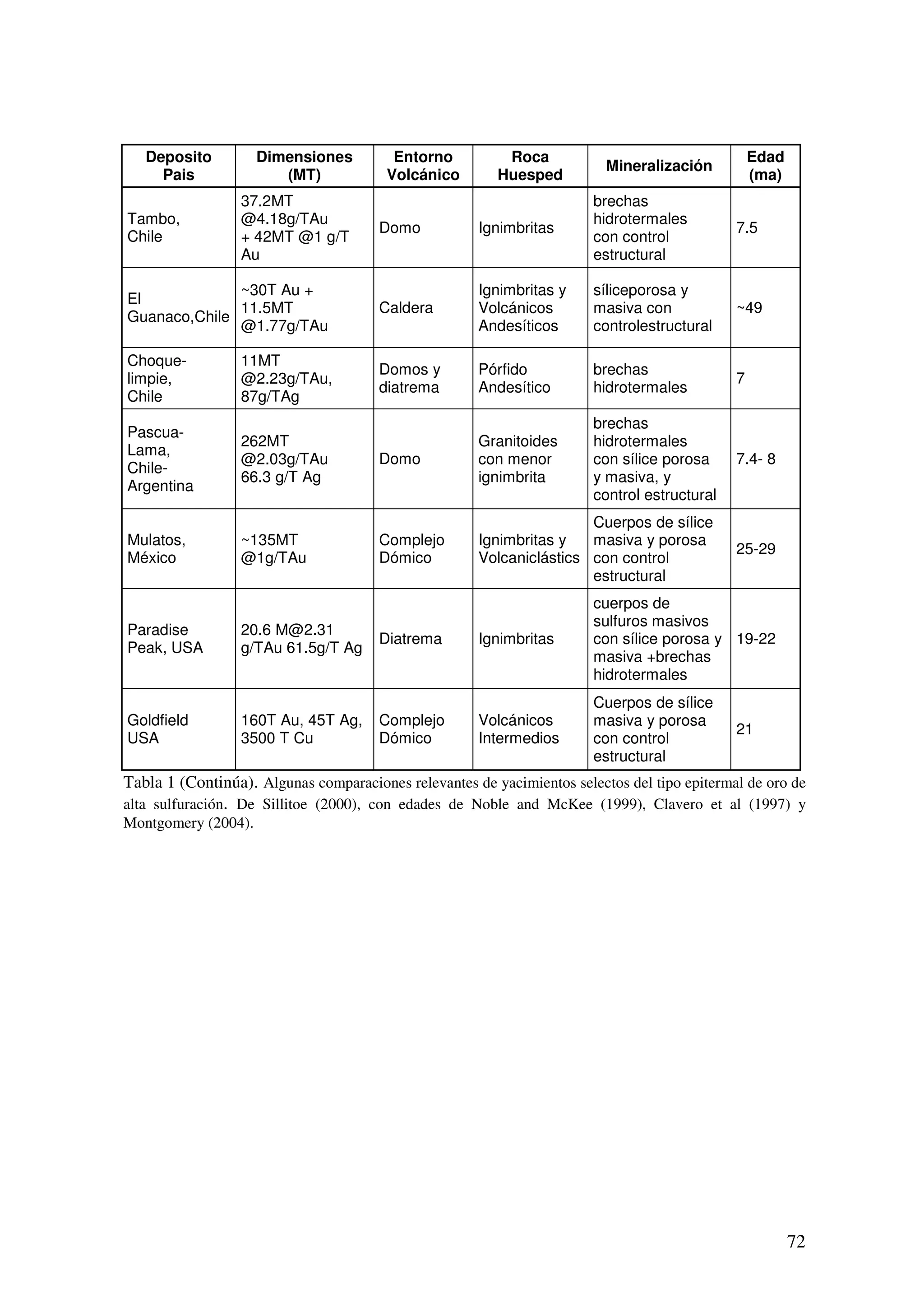 Deposito         Dimensiones          Entorno          Roca                                    Edad
                                                                          Mineralización
     Pais              (MT)             Volcánico        Huesped                                  (ma)
                  37.2MT                                                brechas
Tambo,            @4.18g/TAu                                            hidrotermales
                                       Domo           Ignimbritas                             7.5
Chile             + 42MT @1 g/T                                         con control
                  Au                                                    estructural

              ~30T Au +                               Ignimbritas y     síliceporosa y
El
              11.5MT                   Caldera        Volcánicos        masiva con            ~49
Guanaco,Chile
              @1.77g/TAu                              Andesíticos       controlestructural

Choque-           11MT
                                       Domos y        Pórfido           brechas
limpie,           @2.23g/TAu,                                                                 7
                                       diatrema       Andesítico        hidrotermales
Chile             87g/TAg
                                                                        brechas
Pascua-
                  262MT                               Granitoides       hidrotermales
Lama,
                  @2.03g/TAu           Domo           con menor         con sílice porosa     7.4- 8
Chile-
                  66.3 g/T Ag                         ignimbrita        y masiva, y
Argentina
                                                                        control estructural
                                                                      Cuerpos de sílice
Mulatos,          ~135MT               Complejo       Ignimbritas y   masiva y porosa
                                                                                              25-29
México            @1g/TAu              Dómico         Volcaniclástics con control
                                                                      estructural
                                                                        cuerpos de
                                                                        sulfuros masivos
Paradise          20.6 M@2.31
                                       Diatrema       Ignimbritas       con sílice porosa y 19-22
Peak, USA         g/TAu 61.5g/T Ag
                                                                        masiva +brechas
                                                                        hidrotermales
                                                                        Cuerpos de sílice
Goldfield         160T Au, 45T Ag,     Complejo       Volcánicos        masiva y porosa
                                                                                              21
USA               3500 T Cu            Dómico         Intermedios       con control
                                                                        estructural
Tabla 1 (Continúa). Algunas comparaciones relevantes de yacimientos selectos del tipo epitermal de oro de
alta sulfuración. De Sillitoe (2000), con edades de Noble and McKee (1999), Clavero et al (1997) y
Montgomery (2004).




                                                                                                         72
 