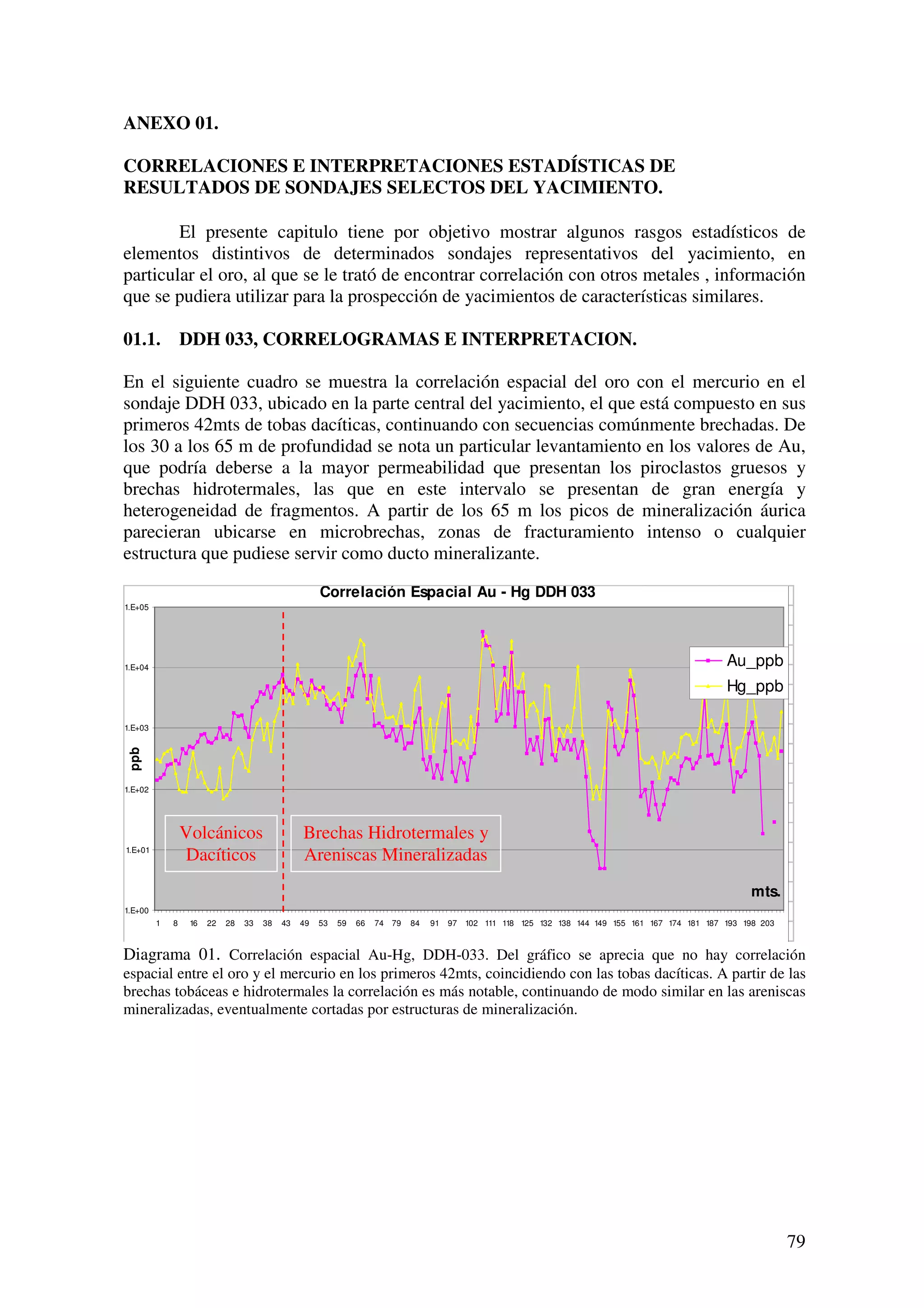 ANEXO 01.

CORRELACIONES E INTERPRETACIONES ESTADÍSTICAS DE
RESULTADOS DE SONDAJES SELECTOS DEL YACIMIENTO.

        El presente capitulo tiene por objetivo mostrar algunos rasgos estadísticos de
elementos distintivos de determinados sondajes representativos del yacimiento, en
particular el oro, al que se le trató de encontrar correlación con otros metales , información
que se pudiera utilizar para la prospección de yacimientos de características similares.

01.1.            DDH 033, CORRELOGRAMAS E INTERPRETACION.

En el siguiente cuadro se muestra la correlación espacial del oro con el mercurio en el
sondaje DDH 033, ubicado en la parte central del yacimiento, el que está compuesto en sus
primeros 42mts de tobas dacíticas, continuando con secuencias comúnmente brechadas. De
los 30 a los 65 m de profundidad se nota un particular levantamiento en los valores de Au,
que podría deberse a la mayor permeabilidad que presentan los piroclastos gruesos y
brechas hidrotermales, las que en este intervalo se presentan de gran energía y
heterogeneidad de fragmentos. A partir de los 65 m los picos de mineralización áurica
parecieran ubicarse en microbrechas, zonas de fracturamiento intenso o cualquier
estructura que pudiese servir como ducto mineralizante.

                                                     Correlación Espacial Au - Hg DDH 033
1.E+05




1.E+04
                                                                                                                                                     Au_ppb
                                                                                                                                                     Hg_ppb

1.E+03
ppb




1.E+02




                 Volcánicos                     Brechas Hidrotermales y
1.E+01
                 Dacíticos                      Areniscas Mineralizadas
                                                                                                                                                          mts.
1.E+00
         1   8    16   22   28   33   38   43   49   53   59   66   74   79   84   91   97   102 111 118 125 132 138 144 149 155 161 167 174 181 187 193 198 203



Diagrama 01. Correlación espacial Au-Hg, DDH-033. Del gráfico se aprecia que no hay correlación
espacial entre el oro y el mercurio en los primeros 42mts, coincidiendo con las tobas dacíticas. A partir de las
brechas tobáceas e hidrotermales la correlación es más notable, continuando de modo similar en las areniscas
mineralizadas, eventualmente cortadas por estructuras de mineralización.




                                                                                                                                                                   79
 