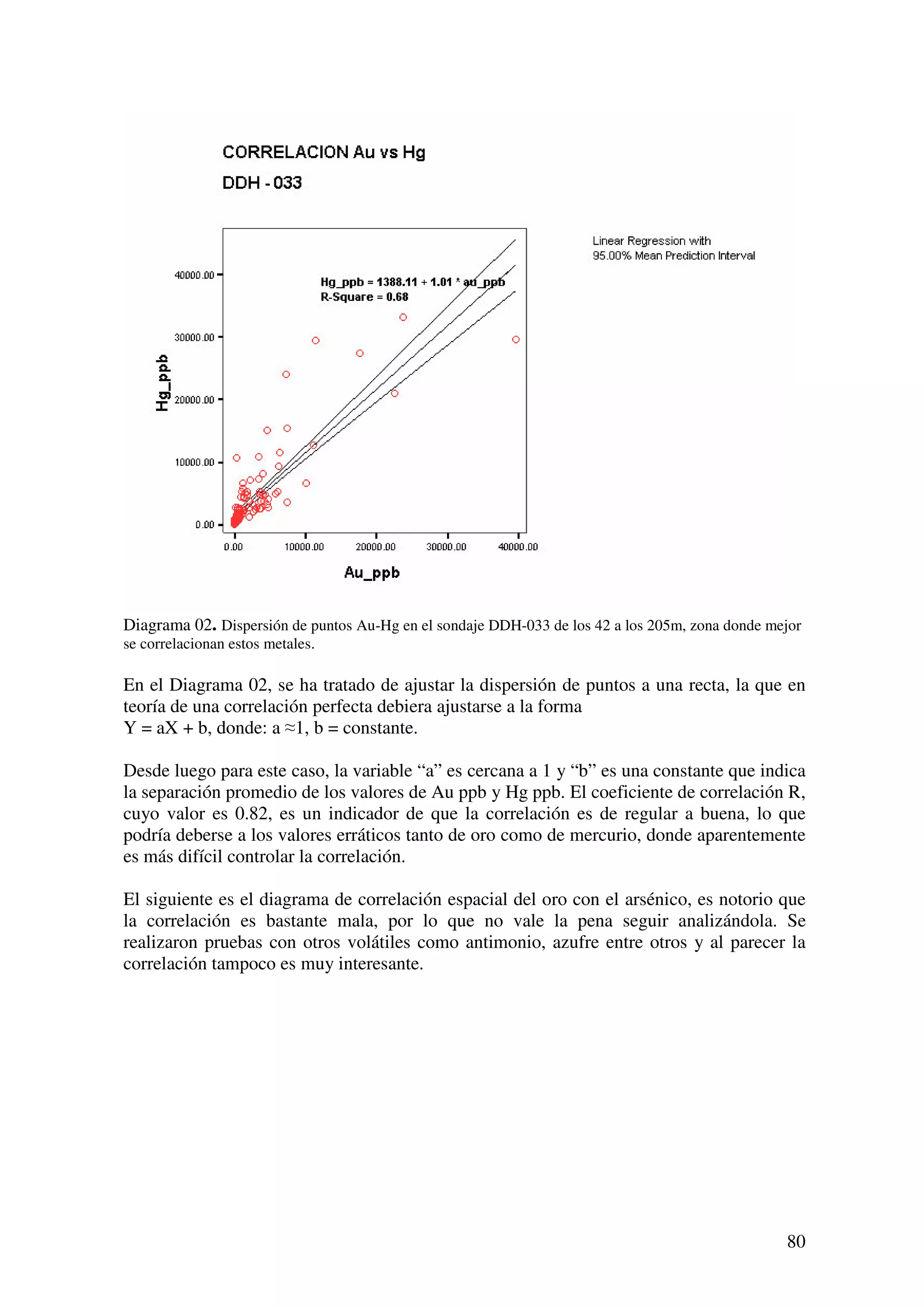 Diagrama 02. Dispersión de puntos Au-Hg en el sondaje DDH-033 de los 42 a los 205m, zona donde mejor
se correlacionan estos metales.

En el Diagrama 02, se ha tratado de ajustar la dispersión de puntos a una recta, la que en
teoría de una correlación perfecta debiera ajustarse a la forma
Y = aX + b, donde: a 1, b = constante.

Desde luego para este caso, la variable “a” es cercana a 1 y “b” es una constante que indica
la separación promedio de los valores de Au ppb y Hg ppb. El coeficiente de correlación R,
cuyo valor es 0.82, es un indicador de que la correlación es de regular a buena, lo que
podría deberse a los valores erráticos tanto de oro como de mercurio, donde aparentemente
es más difícil controlar la correlación.

El siguiente es el diagrama de correlación espacial del oro con el arsénico, es notorio que
la correlación es bastante mala, por lo que no vale la pena seguir analizándola. Se
realizaron pruebas con otros volátiles como antimonio, azufre entre otros y al parecer la
correlación tampoco es muy interesante.




                                                                                                 80
 