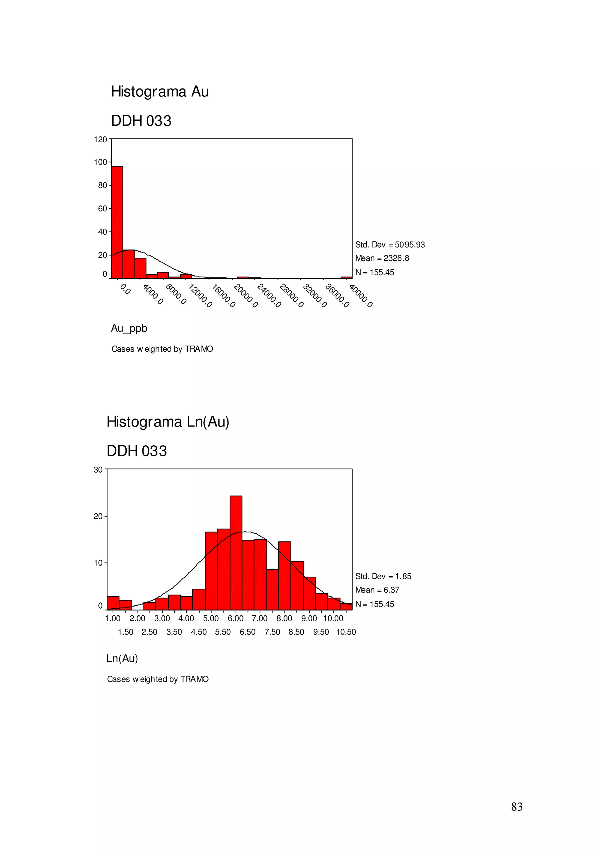 Histograma Au
      DDH 033
120

100

80

60

40
                                                                         Std. Dev = 5095.93
20                                                                       Mean = 2326.8
 0                                                                       N = 155.45
        0.

              40

                       80

                          12

                          16

                          20

                          24

                          28

                          32

                          36

                          40
          0

                00

                         00

                            00

                            00

                            00

                            00

                            00

                            00

                            00

                            00
                   .

                            .

                               0.

                               0.

                               0.

                               0.

                               0.

                               0.

                               0.

                               0.
                   0

                                0


                                 0

                                 0

                                 0

                                 0

                                 0

                                 0

                                 0

                                 0
      Au_ppb
      Cases w eighted by TRAMO




     Histograma Ln(Au)
     DDH 033
30




20




10
                                                                         Std. Dev = 1.85
                                                                         Mean = 6.37
0                                                                        N = 155.45
     1.00   2.00   3.00 4.00      5.00   6.00 7.00   8.00   9.00 10.00
        1.50 2.50      3.50     4.50 5.50   6.50   7.50 8.50   9.50 10.50


     Ln(Au)
     Cases w eighted by TRAMO




                                                                                              83
 
