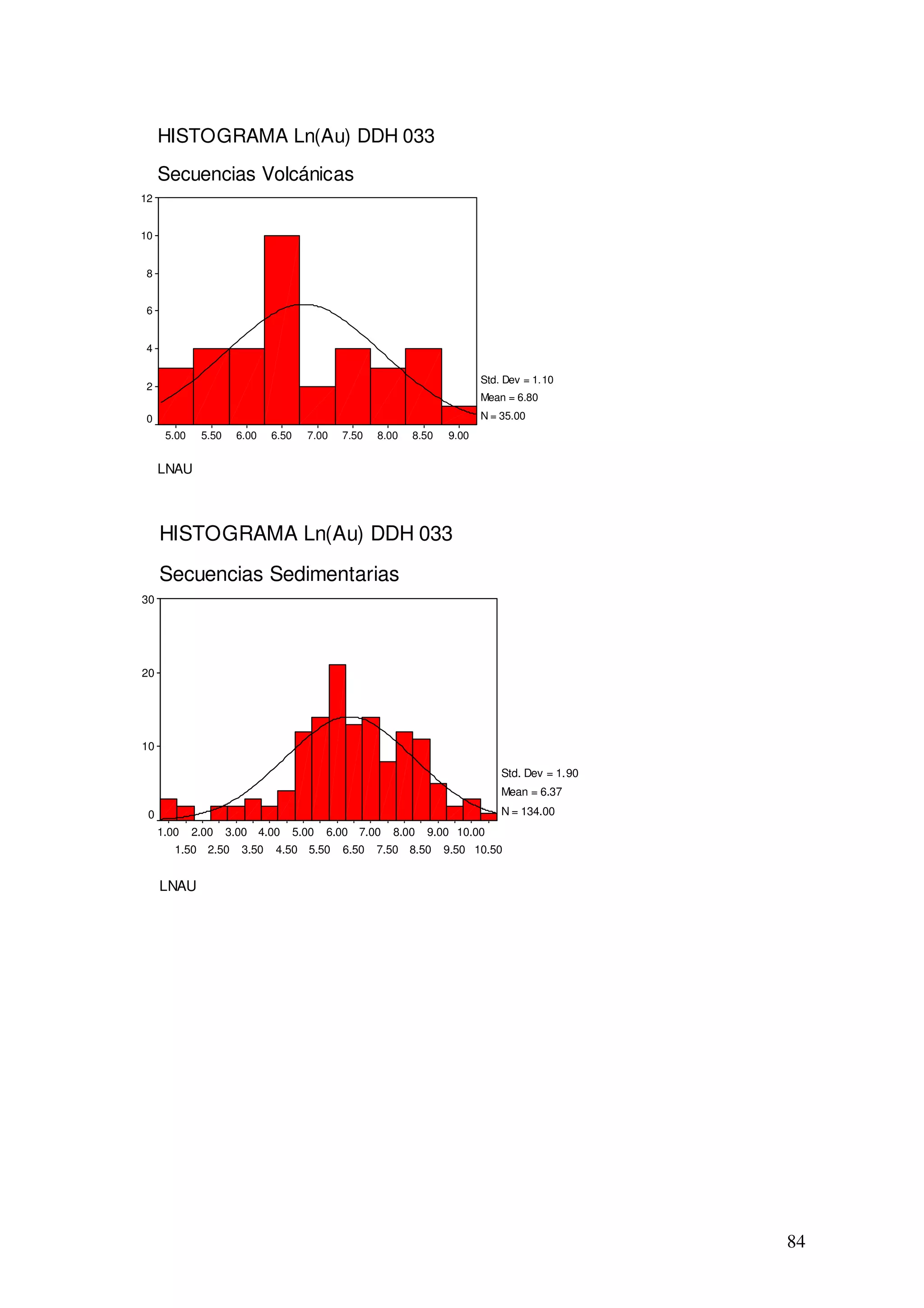 HISTOGRAMA Ln(Au) DDH 033
     Secuencias Volcánicas
12


10


8


6


4

                                                                          Std. Dev = 1.10
2
                                                                          Mean = 6.80
0                                                                         N = 35.00
      5.00    5.50    6.00    6.50     7.00   7.50   8.00   8.50   9.00


     LNAU



     HISTOGRAMA Ln(Au) DDH 033
     Secuencias Sedimentarias
30




20




10

                                                                              Std. Dev = 1.90
                                                                              Mean = 6.37

 0                                                                            N = 134.00
     1.00    2.00    3.00 4.00       5.00   6.00 7.00   8.00   9.00 10.00
        1.50 2.50      3.50   4.50 5.50       6.50   7.50 8.50     9.50 10.50


     LNAU




                                                                                                84
 