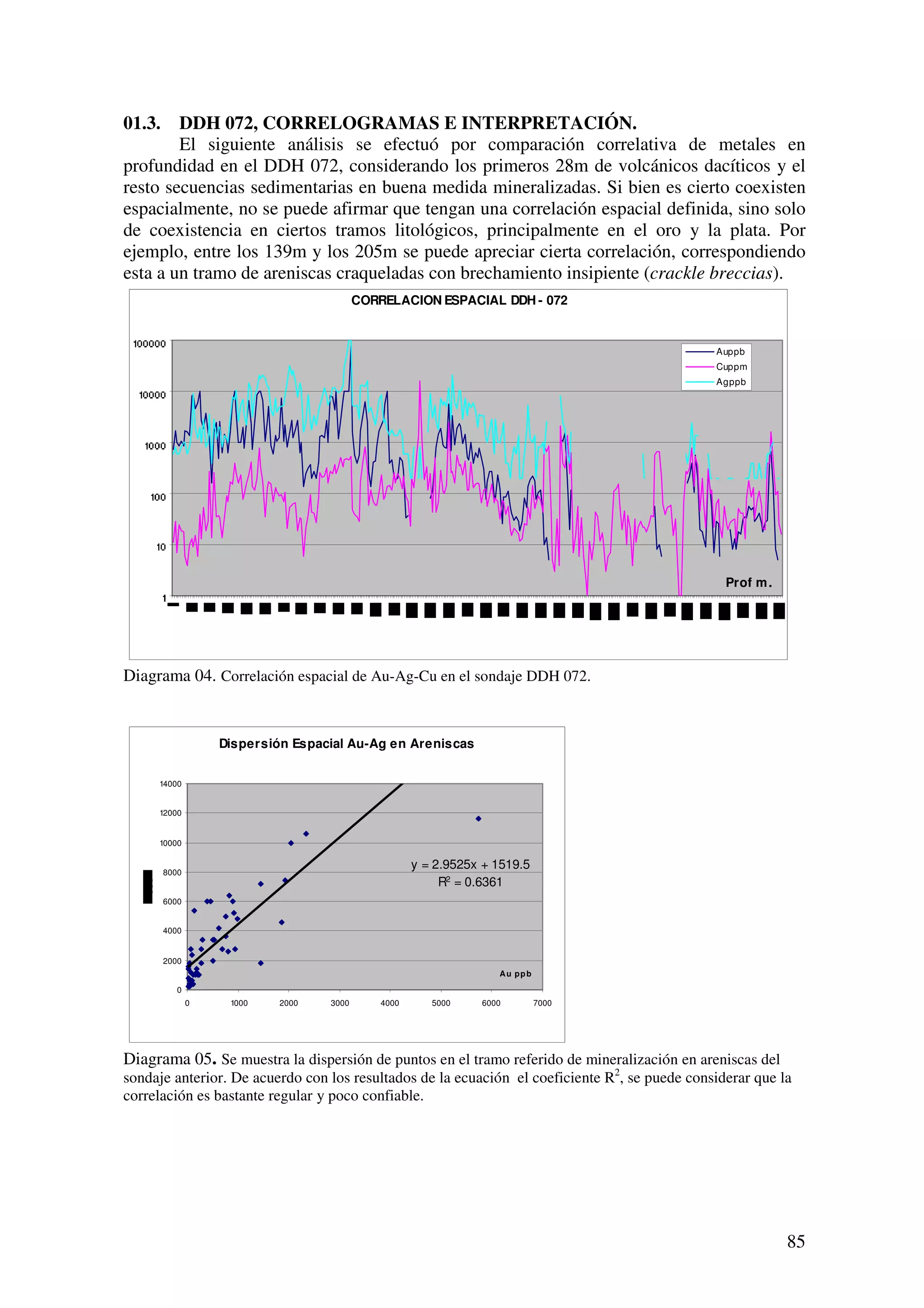 01.3.   DDH 072, CORRELOGRAMAS E INTERPRETACIÓN.
        El siguiente análisis se efectuó por comparación correlativa de metales en
profundidad en el DDH 072, considerando los primeros 28m de volcánicos dacíticos y el
resto secuencias sedimentarias en buena medida mineralizadas. Si bien es cierto coexisten
espacialmente, no se puede afirmar que tengan una correlación espacial definida, sino solo
de coexistencia en ciertos tramos litológicos, principalmente en el oro y la plata. Por
ejemplo, entre los 139m y los 205m se puede apreciar cierta correlación, correspondiendo
esta a un tramo de areniscas craqueladas con brechamiento insipiente (crackle breccias).
                                          CORRELACION ESPACIAL DDH - 072


                                                                                               Auppb
                                                                                               Cuppm
                                                                                               Agppb




                                                                                                 Prof m .




Diagrama 04. Correlación espacial de Au-Ag-Cu en el sondaje DDH 072.


                   Dispersión Espacial Au-Ag en Areniscas


     14000


     12000


     10000

                                                     y = 2.9525x + 1519.5
        8000
                                                          R2 = 0.6361
        6000


        4000


        2000
                                                                   A u pp b

           0
               0    1000    2000   3000       4000      5000    6000          7000




Diagrama 05. Se muestra la dispersión de puntos en el tramo referido de mineralización en areniscas del
sondaje anterior. De acuerdo con los resultados de la ecuación el coeficiente R2, se puede considerar que la
correlación es bastante regular y poco confiable.




                                                                                                            85
 