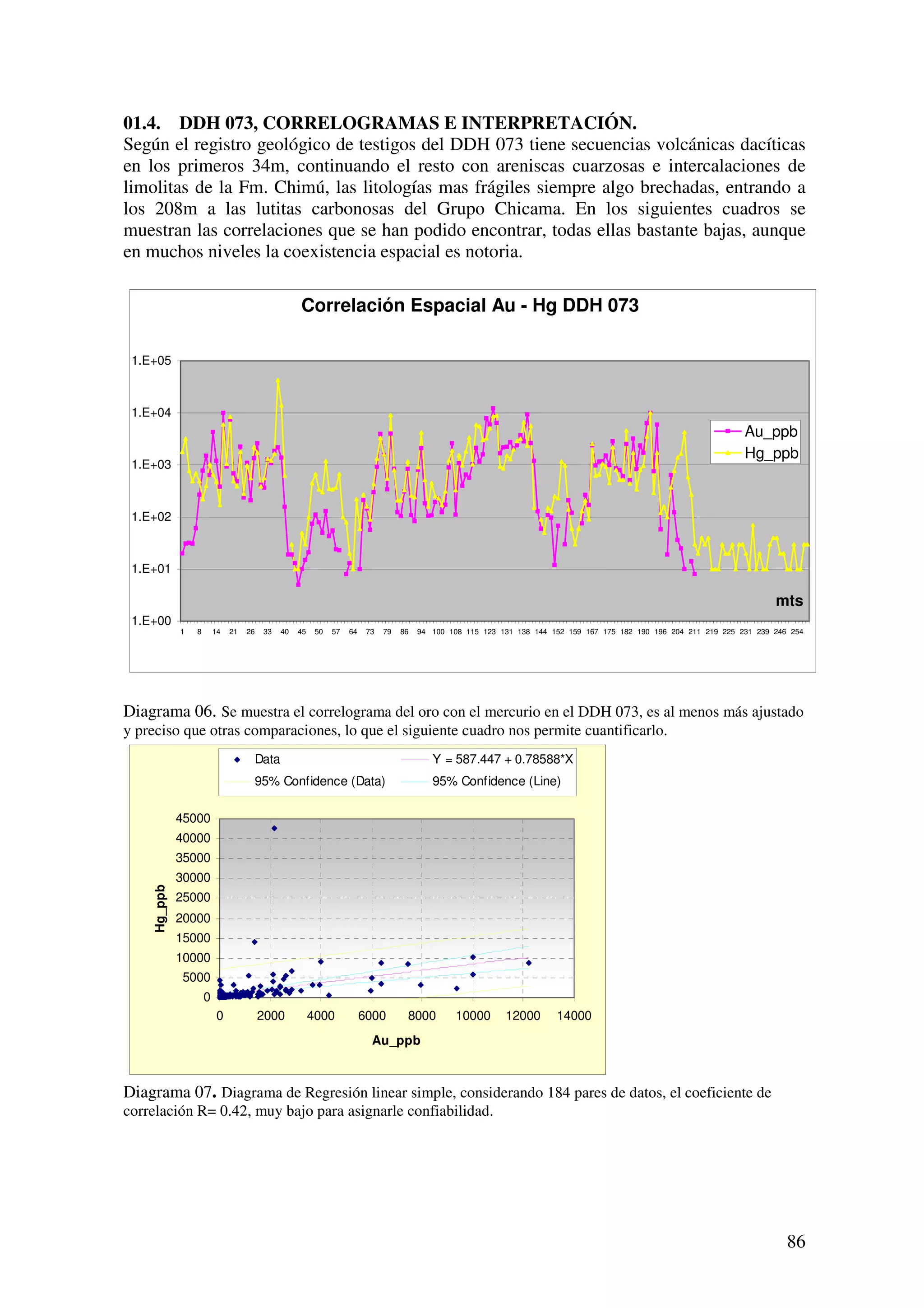 01.4. DDH 073, CORRELOGRAMAS E INTERPRETACIÓN.
Según el registro geológico de testigos del DDH 073 tiene secuencias volcánicas dacíticas
en los primeros 34m, continuando el resto con areniscas cuarzosas e intercalaciones de
limolitas de la Fm. Chimú, las litologías mas frágiles siempre algo brechadas, entrando a
los 208m a las lutitas carbonosas del Grupo Chicama. En los siguientes cuadros se
muestran las correlaciones que se han podido encontrar, todas ellas bastante bajas, aunque
en muchos niveles la coexistencia espacial es notoria.

                                                  Correlación Espacial Au - Hg DDH 073

 1.E+05



 1.E+04
                                                                                                                                                                   Au_ppb
                                                                                                                                                                   Hg_ppb
 1.E+03



 1.E+02



 1.E+01

                                                                                                                                                                          mts
 1.E+00
             1   8       14   21   26   33   40   45    50   57   64    73   79   86   94 100 108 115 123 131 138 144 152 159 167 175 182 190 196 204 211 219 225 231 239 246 254




Diagrama 06. Se muestra el correlograma del oro con el mercurio en el DDH 073, es al menos más ajustado
y preciso que otras comparaciones, lo que el siguiente cuadro nos permite cuantificarlo.
                                    Data                                                  Y = 587.447 + 0.78588*X
                                    95% Confidence (Data)                                 95% Confidence (Line)

             45000
             40000
             35000
             30000
    Hg_ppb




             25000
             20000
             15000
             10000
             5000
                     0
                         0              2000           4000            6000        8000        10000       12000       14000
                                                                         Au_ppb



Diagrama 07. Diagrama de Regresión linear simple, considerando 184 pares de datos, el coeficiente de
correlación R= 0.42, muy bajo para asignarle confiabilidad.




                                                                                                                                                                             86
 