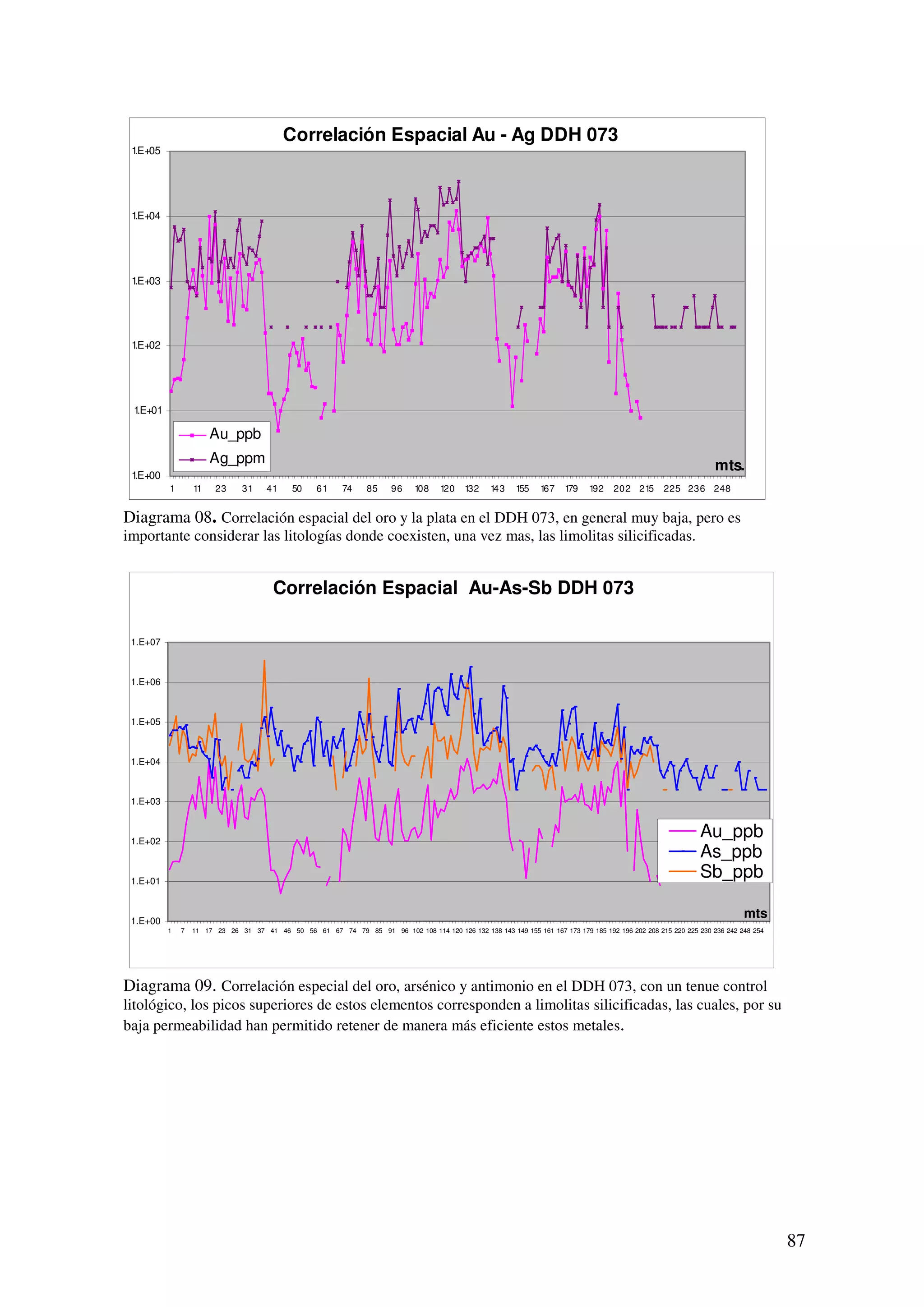 Correlación Espacial Au - Ag DDH 073
 1.E+05




 1.E+04




 1.E+03




 1.E+02




 1.E+01

                       Au_ppb
                       Ag_ppm                                                                                                                                     mts.
 1.E+00
          1       11    23     31     41     50     61     74     85     96    108    120    132    143    155    167    179   192    202 215       225 236 248


Diagrama 08. Correlación espacial del oro y la plata en el DDH 073, en general muy baja, pero es
importante considerar las litologías donde coexisten, una vez mas, las limolitas silicificadas.


                                        Correlación Espacial Au-As-Sb DDH 073

 1.E+07



 1.E+06



 1.E+05



 1.E+04



 1.E+03



 1.E+02
                                                                                                                                                              Au_ppb
                                                                                                                                                              As_ppb
 1.E+01
                                                                                                                                                              Sb_ppb

 1.E+00
                                                                                                                                                                          mts
          1   7   11 17 23 26 31 37 41 46 50 56 61 67 74 79 85 91 96 102 108 114 120 126 132 138 143 149 155 161 167 173 179 185 192 196 202 208 215 220 225 230 236 242 248 254




Diagrama 09. Correlación especial del oro, arsénico y antimonio en el DDH 073, con un tenue control
litológico, los picos superiores de estos elementos corresponden a limolitas silicificadas, las cuales, por su
baja permeabilidad han permitido retener de manera más eficiente estos metales.




                                                                                                                                                                                   87
 