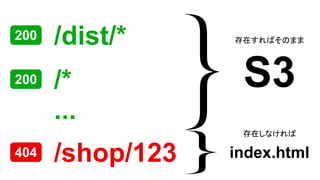 /dist/*
/*
...
/shop/123
S3
index.html
存在すればそのまま
存在しなければ
200
200
404
 