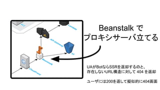 API Gateway の
プロキシ統合で
Lambda をプロキシ
サーバにする
Lambda で SSR して、返ってきた HTML を
元に適宜ステータスコードを設定
プロキシ統合によって UA などのヘッダで
処理を自由に変えることが可能
 