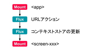 <app>Mount
<screen-xxx>Mount
URLアクションFlux
コンテキストストアの更新Flux
 