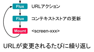 <screen-xxx>Mount
URLアクションFlux
コンテキストストアの更新Flux
URLが変更されるたびに繰り返し
 