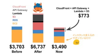 CloudFront
API Gateway
Lambda
S3
RDS
EC2
$3,703
Before
$6,737
After
$3,490
Now
CloudFront + API Gateway +
Lambda + S3
$773
インスタンス変えるの
サボっているだけ
 