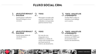 RENAULT DIALOGUE
FLUXO SOCIAL CRM:
APLICATIVO RENAULT
DIALOGUE
Usuário baixa o aplicativo
Renault Dialogue e inicia
conversa.
1. VOICE
Mensagens enviadas pelo
usuário via aplicativo são
coletadas e armazenadas
pela ferramenta Voice.
2.
Analista RIOT analisa os
menções e inicia diálogo
com o usuário.
3.VOICE – ANALISTA DE
ATENDIMENTO
APLICATIVO RENAULT
DIALOGUE
Usuário passa dados do
veículo durante a
conversa.
4. VOICE
Por meio de uma
integração com o
Salesforce, os dados do
usuário são enviadas para
que façam parte do
histórico de atendimento.
5.
Analista RIOT ﬁnaliza a
conversa via VOICE, que
irá concentrar todo o
histórico de atendimento.
6.VOICE – ANALISTA DE
ATENDIMENTO
 
