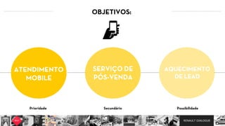 RENAULT DIALOGUE
OBJETIVOS:
ATENDIMENTO  
MOBILE
SERVIÇO DE
PÓS-VENDA
AQUECIMENTO
DE LEAD
Prioridade Secundário Possibilidade
 