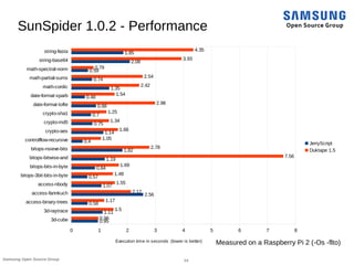 14Samsung Open Source Group
SunSpider 1.0.2 - Performance
3d-cube
3d-raytrace
access-binary-trees
access-fannkuch
access-nbody
bitops-3bit-bits-in-byte
bitops-bits-in-byte
bitops-bitwise-and
bitops-nsieve-bits
controlflow-recursive
crypto-aes
crypto-md5
crypto-sha1
date-format-tofte
date-format-xparb
math-cordic
math-partial-sums
math-spectral-norm
string-base64
string-fasta
0 1 2 3 4 5 6 7 8
0.95
1.11
0.58
2.56
1.07
0.57
0.84
1.19
1.82
0.4
1.14
0.75
0.7
0.88
0.48
1.35
0.74
0.59
2.08
1.85
0.96
1.5
1.17
2.12
1.55
1.48
1.69
7.56
2.78
1.05
1.66
1.34
1.25
2.98
1.54
2.42
2.54
0.79
3.93
4.35
JerryScript
Duktape 1.5
Execution time in seconds (lower is better) Measured on a Raspberry Pi 2 (-Os -flto)
 