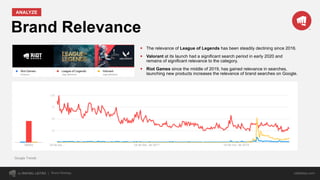 Brand Relevance
ANALYZE
by RAFAEL LEITÃO rafaleitao.com
§ The relevance of League of Legends has been steadily declining since 2016.
§ Valorant at its launch had a significant search period in early 2020 and
remains of significant relevance to the category.
§ Riot Games since the middle of 2019, has gained relevance in searches,
launching new products increases the relevance of brand searches on Google.
Google Trends
Brand Strategy
 
