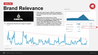 Brand Relevance
ANALYZE
by RAFAEL LEITÃO rafaleitao.com
§ Over the past 5 years, CBLOL's relevance
and brand recall has been steadily falling on
Google.
§ Evaluating the performance of the
lolesports.com website, in which Brazil has
an average representation of 6%, the
region has been falling in terms of content
consumption. In addition to the drop in the
number of accesses in the last 3 months.
Google Trends
Similar Web
Brand Strategy
 