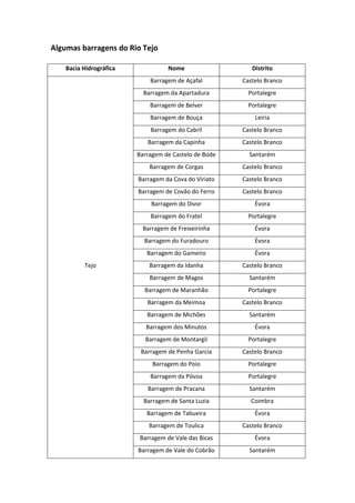 Algumas barragens do Rio Tejo

    Bacia Hidrográfica              Nome                  Distrito
                             Barragem de Açafal        Castelo Branco
                           Barragem da Apartadura        Portalegre
                             Barragem de Belver          Portalegre
                             Barragem de Bouça             Leiria
                             Barragem do Cabril        Castelo Branco
                            Barragem da Capinha        Castelo Branco
                         Barragem de Castelo de Bode     Santarém
                             Barragem de Corgas        Castelo Branco
                         Barragem da Cova do Viriato   Castelo Branco
                         Barragem de Covão do Ferro    Castelo Branco
                              Barragem do Divor            Évora
                             Barragem do Fratel          Portalegre
                           Barragem de Freixeirinha        Évora
                           Barragem do Furadouro           Évora
                            Barragem do Gameiro            Évora
          Tejo               Barragem da Idanha        Castelo Branco
                             Barragem de Magos           Santarém
                           Barragem de Maranhão          Portalegre
                            Barragem da Meimoa         Castelo Branco
                            Barragem de Michões          Santarém
                            Barragem dos Minutos           Évora
                           Barragem de Montargil         Portalegre
                          Barragem de Penha Garcia     Castelo Branco
                              Barragem do Poio           Portalegre
                             Barragem da Póvoa           Portalegre
                            Barragem de Pracana          Santarém
                           Barragem de Santa Luzia        Coimbra
                            Barragem de Tabueira           Évora
                             Barragem de Toulica       Castelo Branco
                          Barragem de Vale das Bicas       Évora
                         Barragem de Vale do Cobrão      Santarém
 