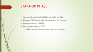 START-UP PHASE
 Had a single, dedicated MySQL instance for the DW.
 Data was ETL’d from production slaves into this instance.
 Queries were run in MYSQL.
 Reporting was done in EXCEL.
 All ETLs, queries and reporting were done by one person
 