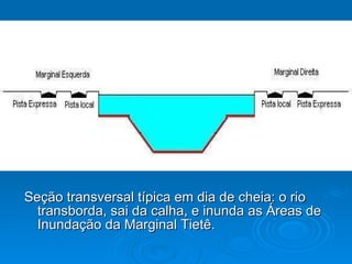 Seção transversal típica em dia de cheia: o rio transborda, sai da calha, e inunda as Áreas de Inundação da Marginal Tietê.  