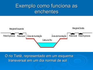 Exemplo como funciona as enchentes O rio Tietê, representado em um esquema transversal em um dia normal de sol   
